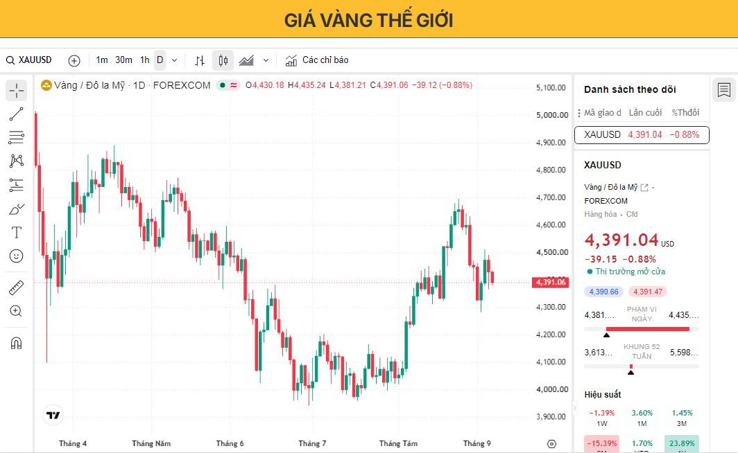Giá vàng giảm vẫn chiếm ưu thế khi kỳ vọng về việc Cục Dự trữ Liên bang (Fed) tăng lãi suất