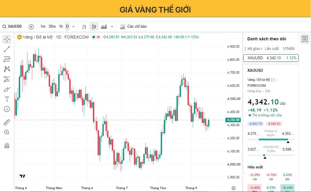 Giá vàng phục hồi khi các nhà giao dịch chuẩn bị cho quyết định lãi suất của Cục Dự trữ Liên bang (Fed).