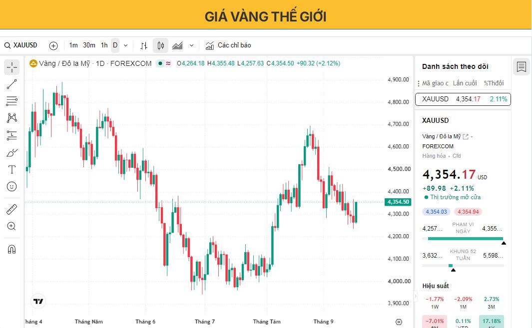 Giá vàng phục hồi sau đợt bán tháo do Cục Dự trữ Liên bang (Fed) dẫn đầu