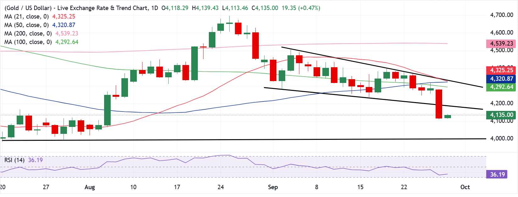 Dự báo giá Vàng: XAU/USD có sự phục hồi nhẹ trước dữ liệu việc làm của Mỹ.