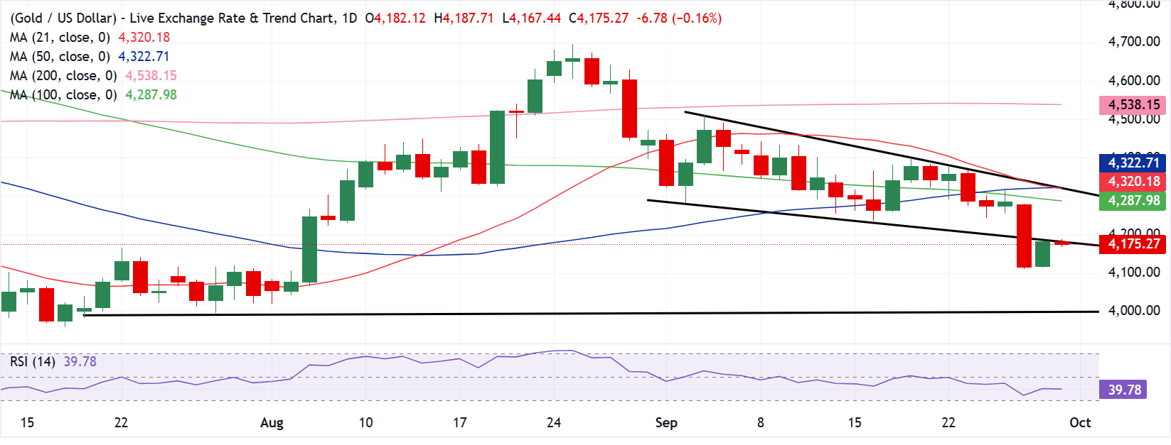 Dự báo giá Vàng: XAU/USD theo dõi dữ liệu lạm phát PCE của Mỹ để xác định diễn biến tiếp theo.