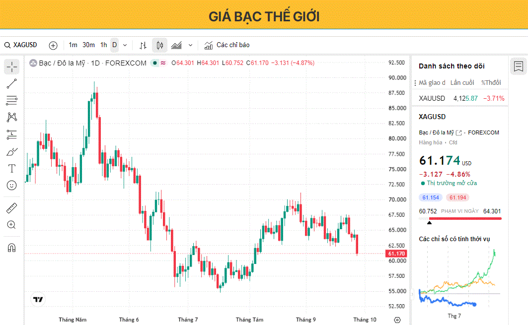 Giá vàng giảm hơn 3,5% do kỳ vọng về việc Cục Dự trữ Liên bang Mỹ (Fed) tăng lãi suất 