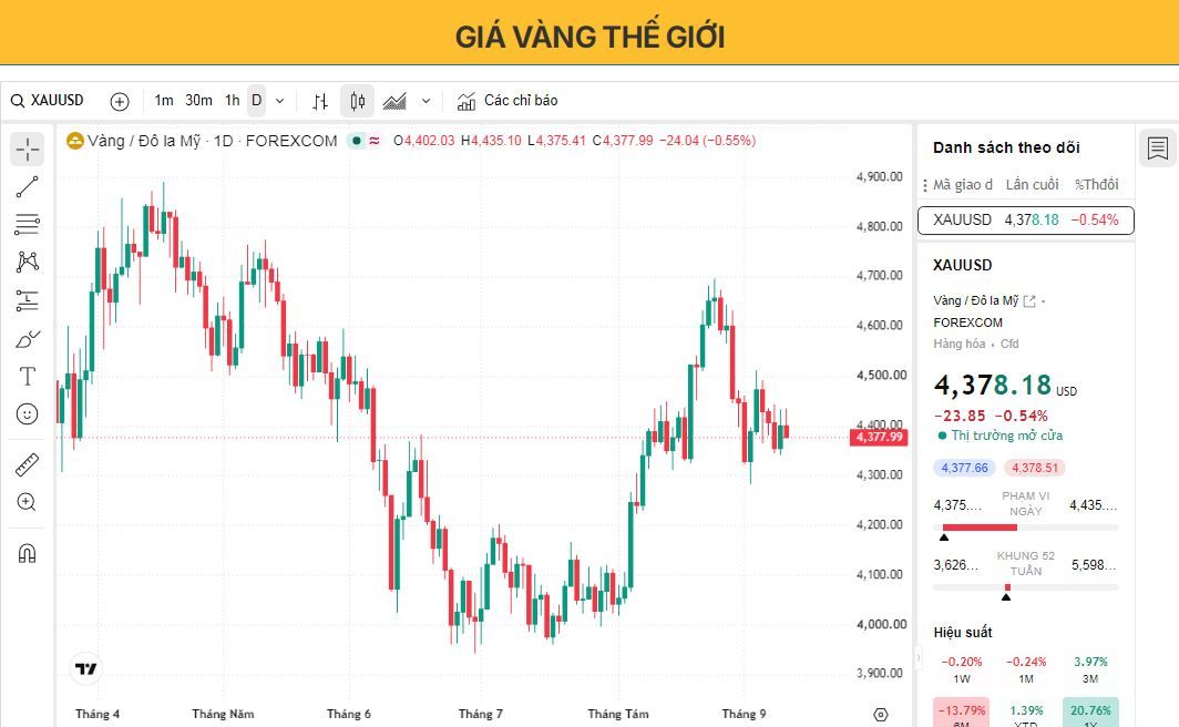 Giá vàng chịu áp lực trước thềm công bố chỉ số giá sản xuất (PPI) của Mỹ 