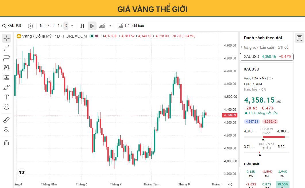 Giá vàng khởi đầu tuần mới trong điều kiện giảm điểm khi đồng USD giữ vững giá trị