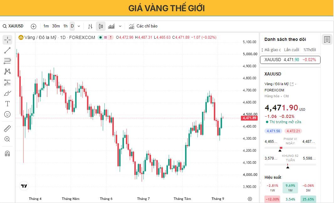 Dự báo giá Vàng: Chính sách thắt chặt chi tiêu của Fed giảm bớt giúp giá vàng XAU/USD tăng lên gần 4.500 USD.