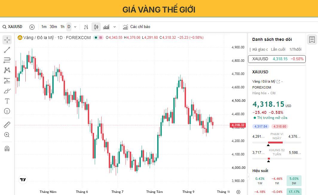 Giá vàng ổn định nhờ kỳ vọng về tiến trình ngoại giao với Iran
