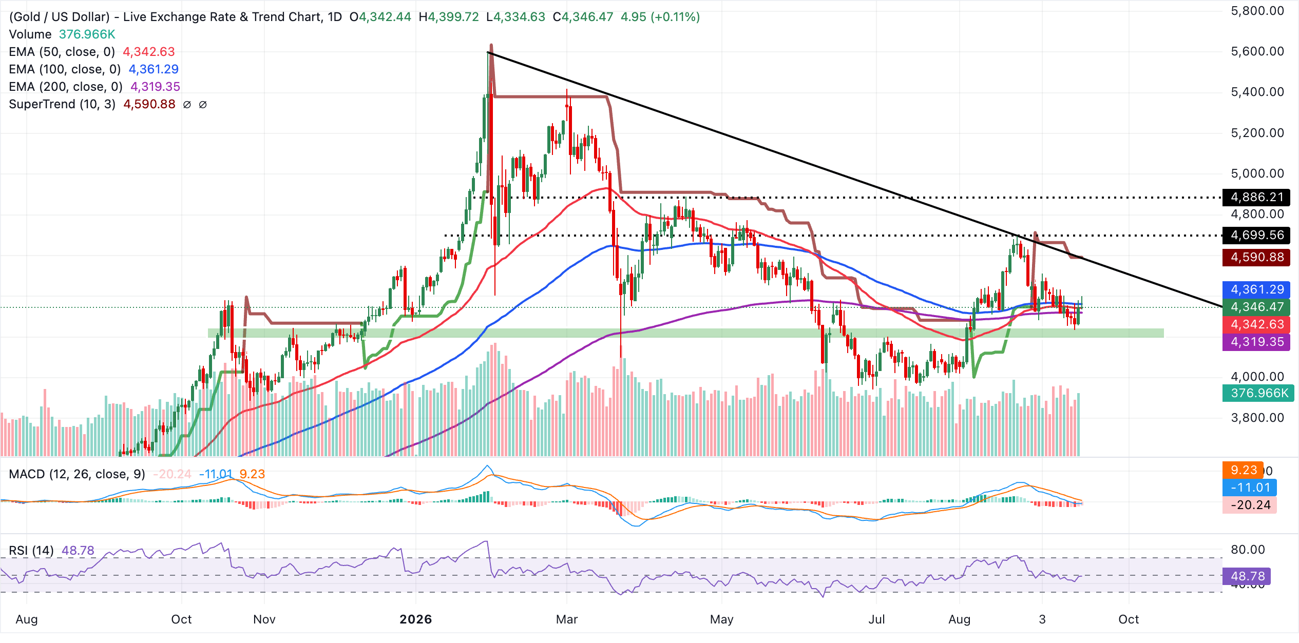 Biểu đồ XAU/USDT hàng ngày