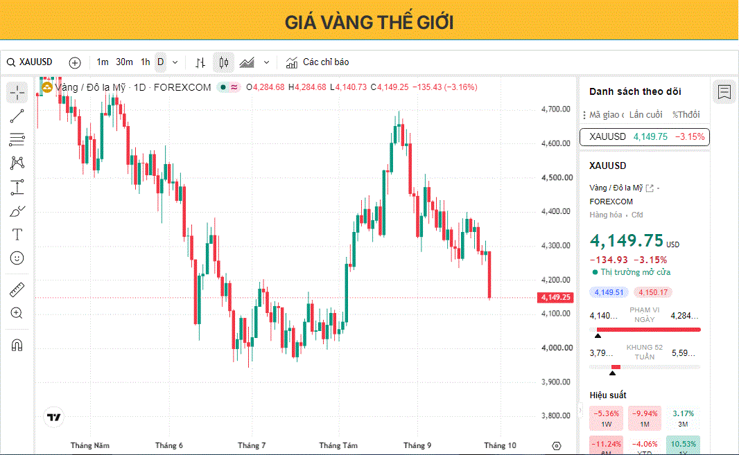 Giá vàng giảm 3% do kỳ vọng về việc Cục Dự trữ Liên bang (Fed) tăng lãi suất và lợi suất trái phiếu kho bạc tăng