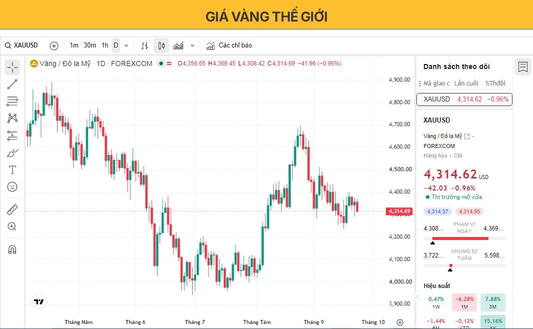 Giá vàng giảm khi kỳ vọng về việc Cục Dự trữ Liên bang (Fed) tăng lãi suất