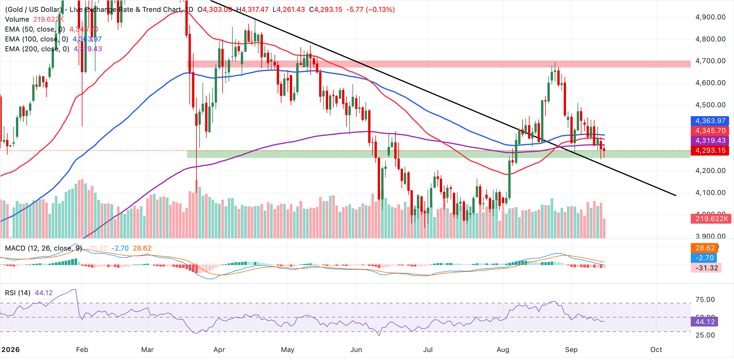 Biểu đồ hàng ngày XAU/USDT