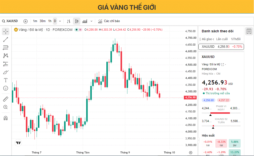 Phe bán vàng càng siết chặt vị thế khi dự đoán về việc Cục Dự trữ Liên bang (Fed) tăng lãi suất gia tăng.