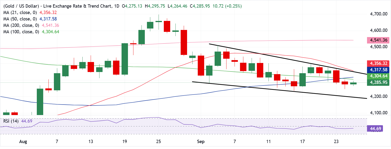 Dự báo giá Vàng: XAU/USD có thể giảm mạnh nhất trong một tháng do triển vọng thắt chặt chính sách tiền tệ của Fed.