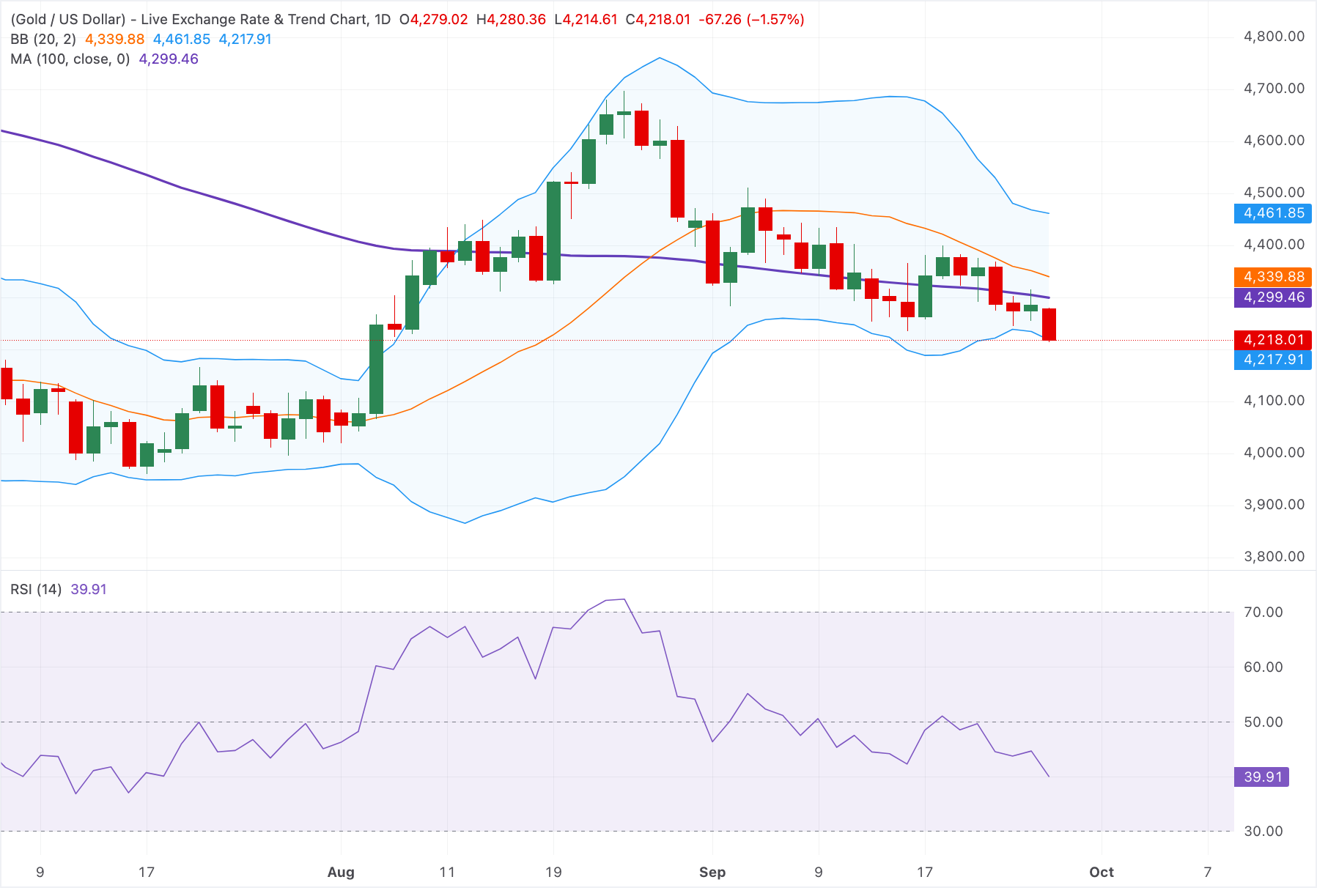 Giá vàng giảm mạnh xuống gần 4.200 USD do tín hiệu thắt chặt chính sách của Fed 