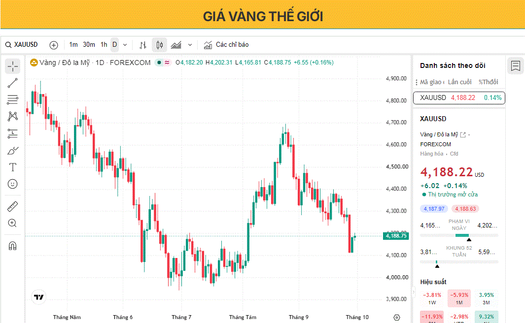 Giá vàng đang gặp khó khăn trong việc định hướng trước dữ liệu lạm phát PCE mà Cục Dự trữ Liên bang (Fed) thường quan tâm.