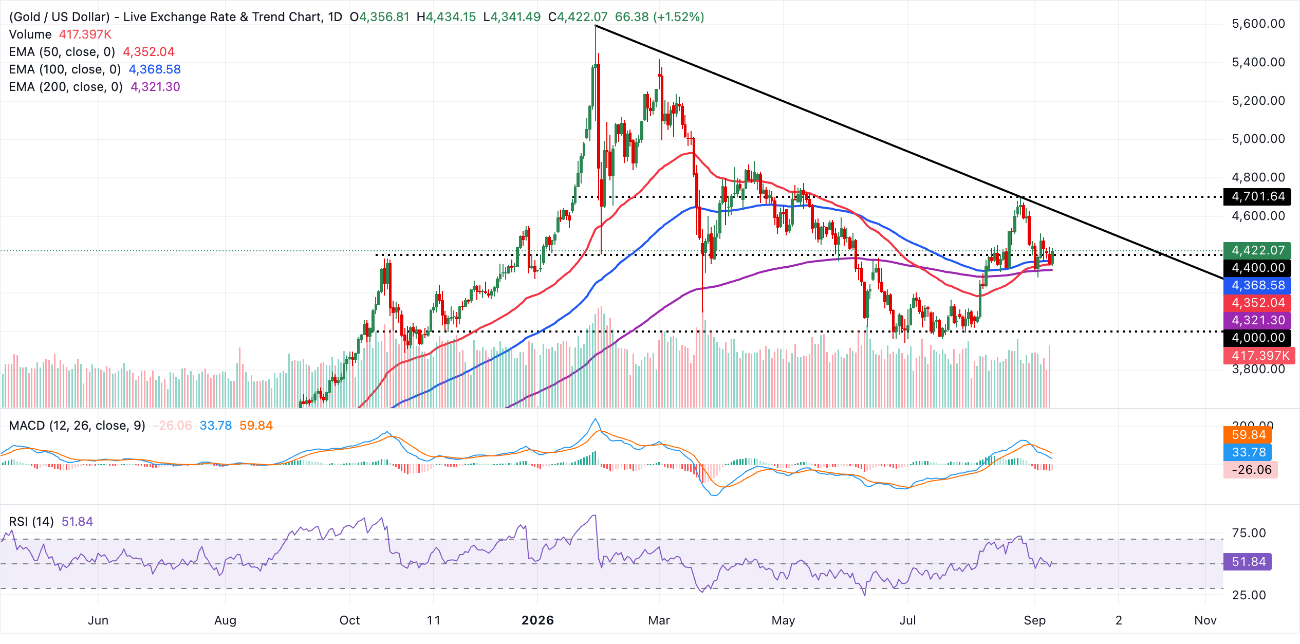XAU/USDT daily chart
