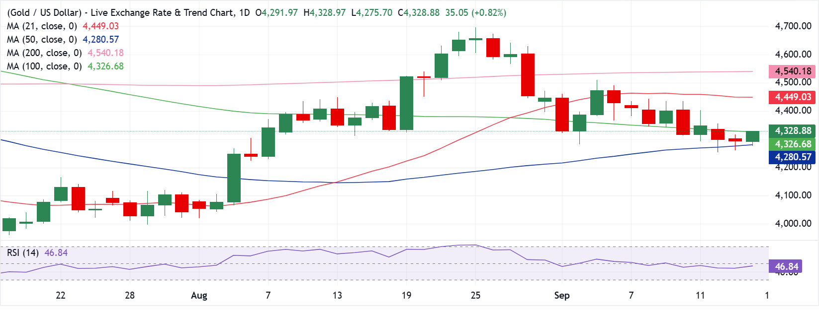 Dự báo giá Vàng: XAU/USD giữ vững mức hỗ trợ quan trọng 4.280 USD trước phán quyết của Fed.