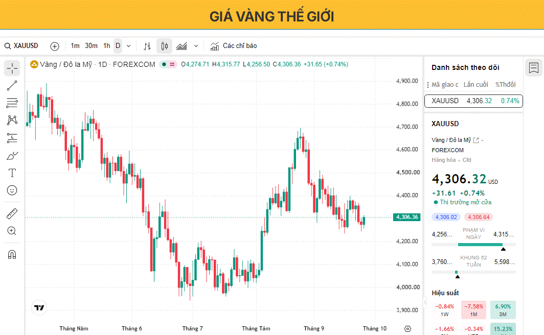 Giá vàng tăng khi đồng đô la Mỹ và lợi suất trái phiếu chững lại, nhưng nguy cơ giảm giá trong tuần vẫn hiện hữu.