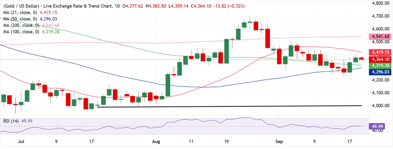 Dự báo giá Vàng: XAU/USD đang chịu áp lực khi tình hình địa chính trị lại trở nên căng thẳng.