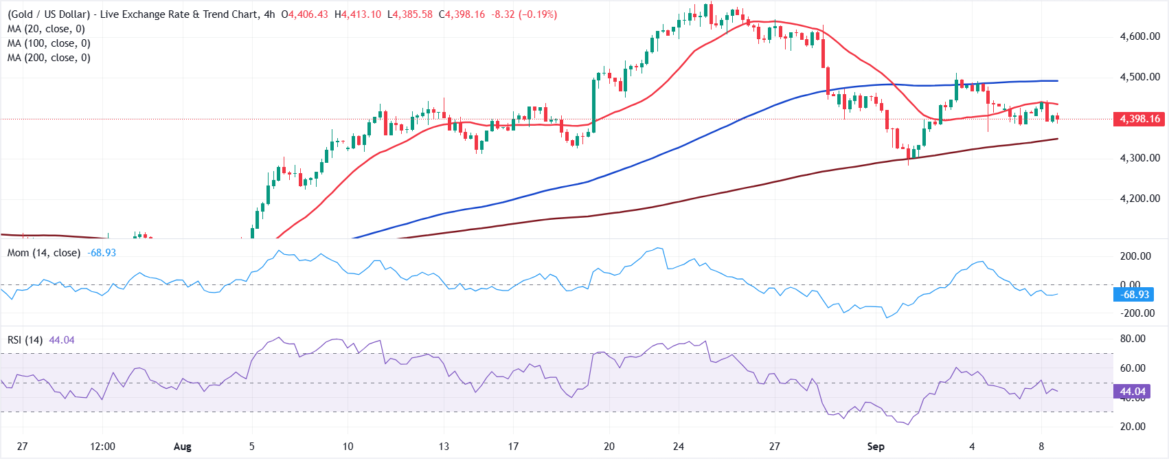 Dự báo giá vàng: XAU/USD có thể giữ vững quanh mức 4.400 USD, nhưng liệu điều này sẽ duy trì được bao lâu?