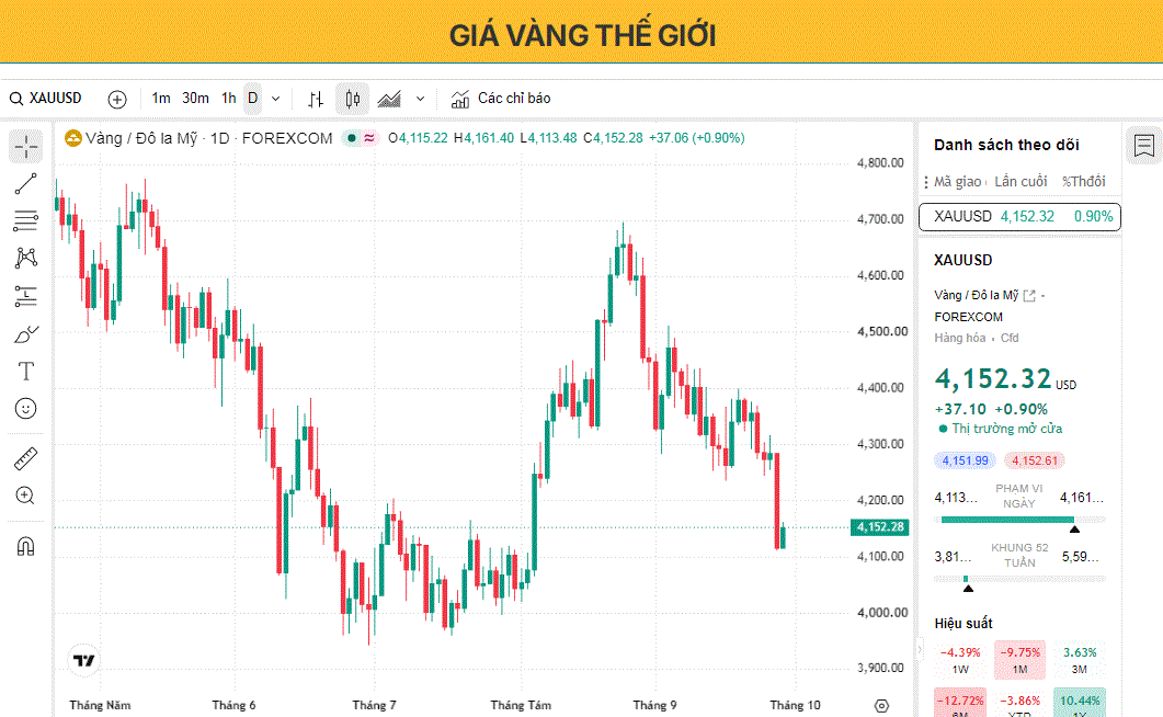 Giá vàng ổn định trở lại sau đợt giảm mạnh khi các nhà giao dịch đánh giá triển vọng của Cục Dự trữ Liên bang Mỹ (Fed)