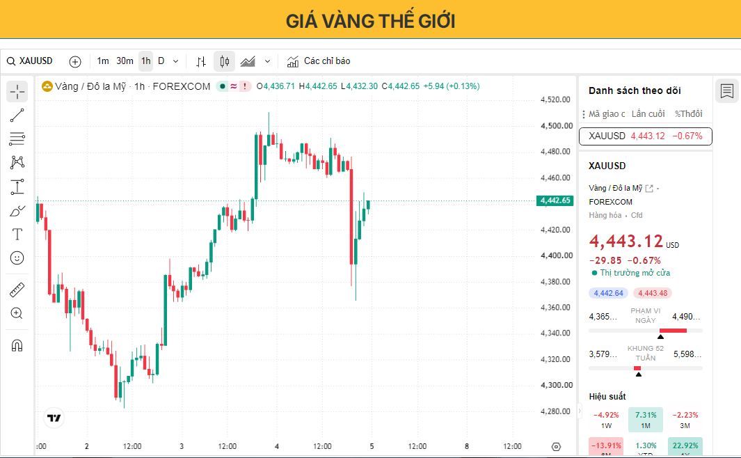 Giá vàng phục hồi từ mức thấp sau báo cáo việc làm phi nông nghiệp khi đồng đô la Mỹ giảm bớt đà tăng.