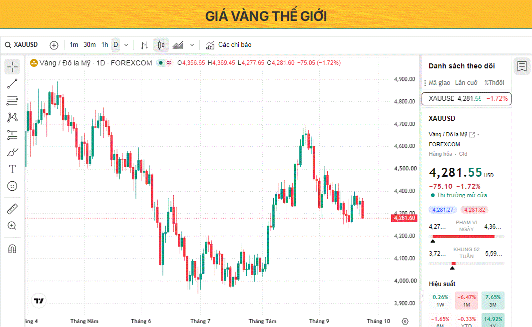 Giá vàng giảm khi dữ liệu PMI tích cực của Mỹ tạo điều kiện cho Fed tăng lãi suất trở lại.