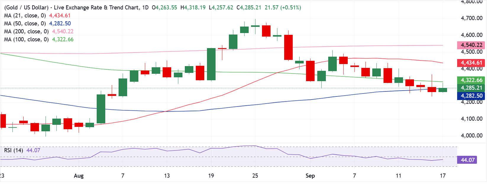 Dự báo giá Vàng: XAU/USD bật tăng nhưng chưa thoát khỏi nguy cơ giảm giá.
