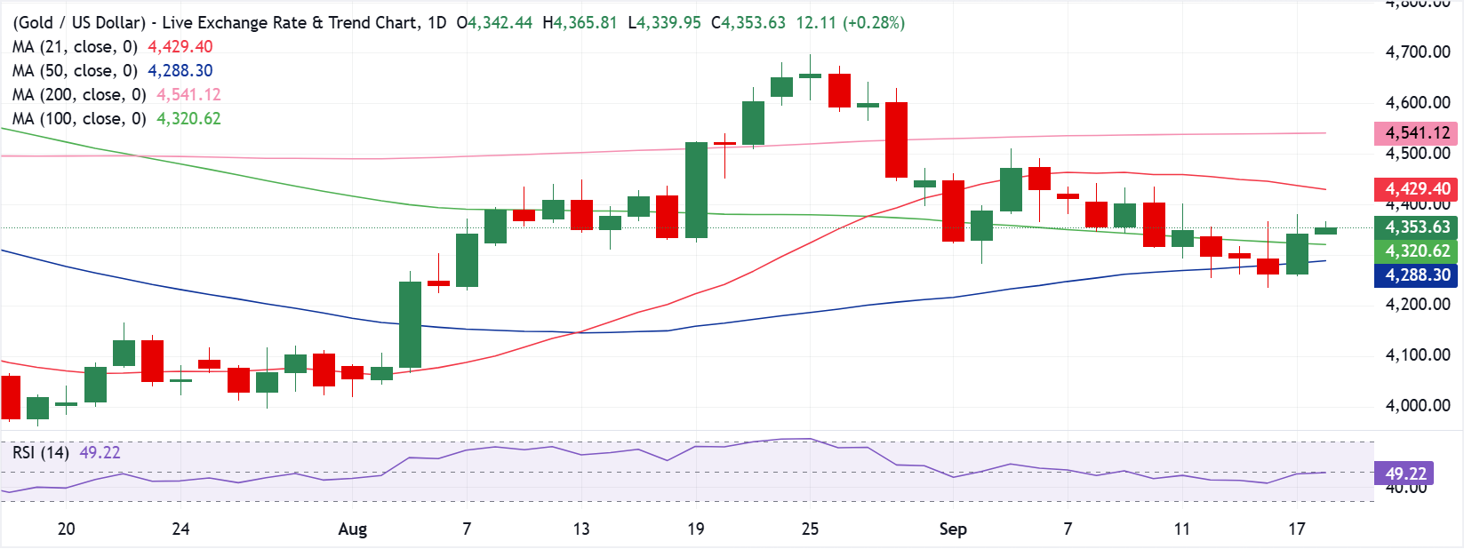 Dự báo giá Vàng: Mức giá trên 4.400 USD là yếu tố then chốt đối với người mua XAU/USD.