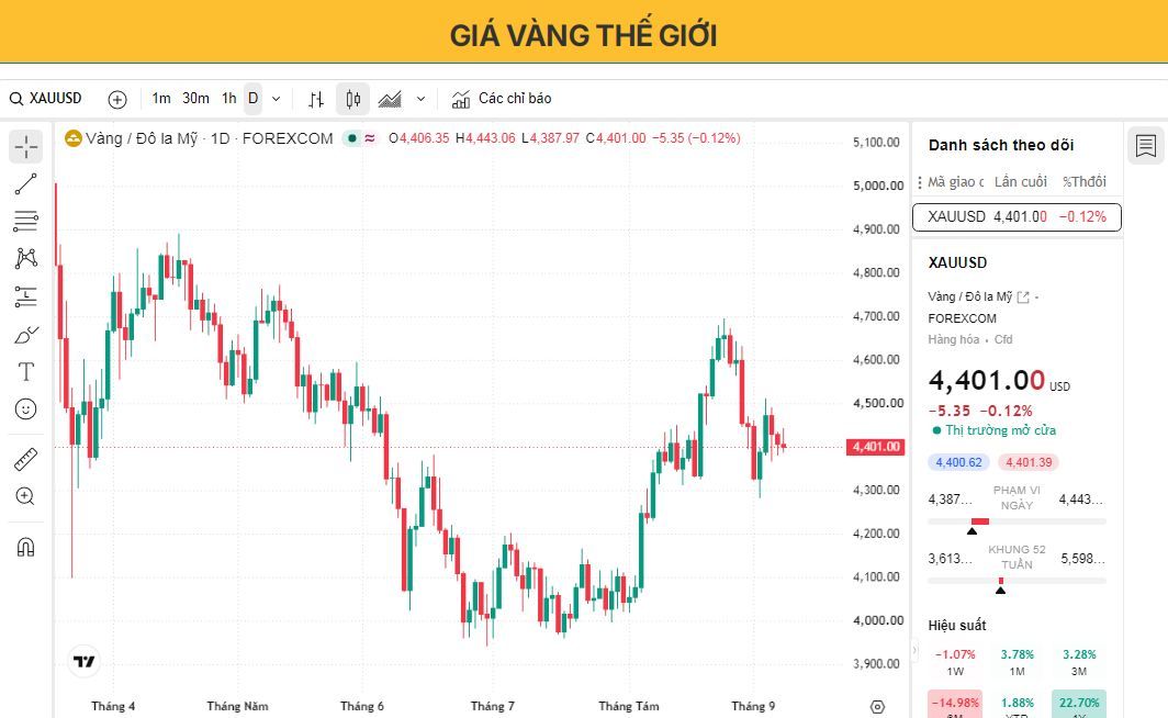 Giá vàng đảo chiều giảm khi đồng đô la Mỹ phục hồi, giá dầu tăng.