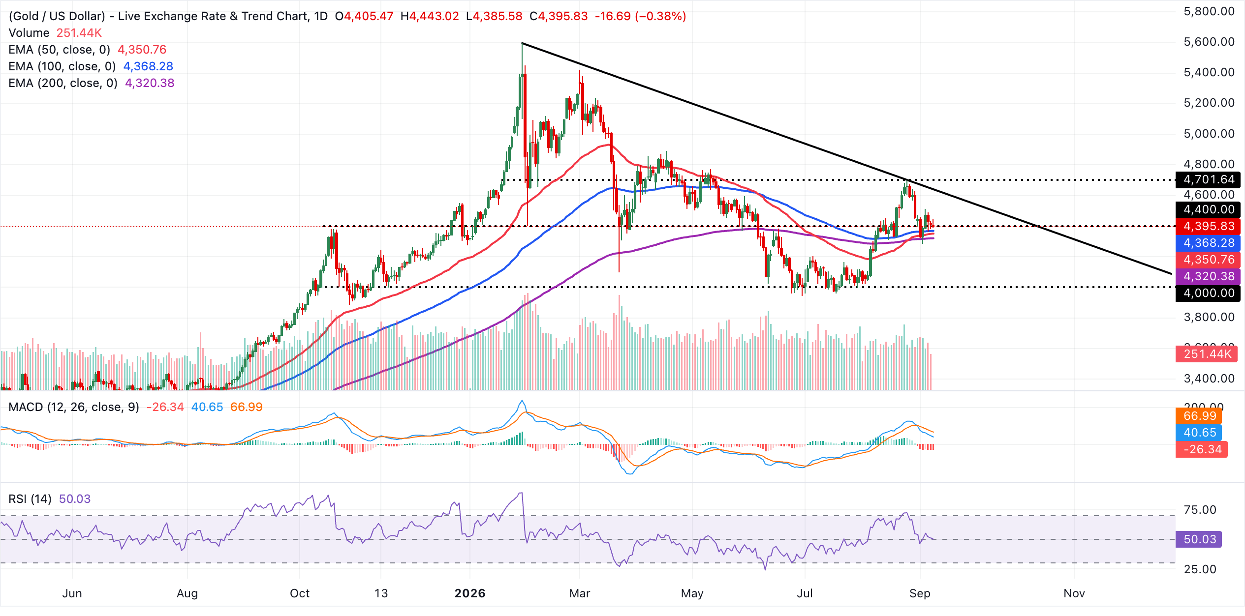 XAU/USDT daily chart