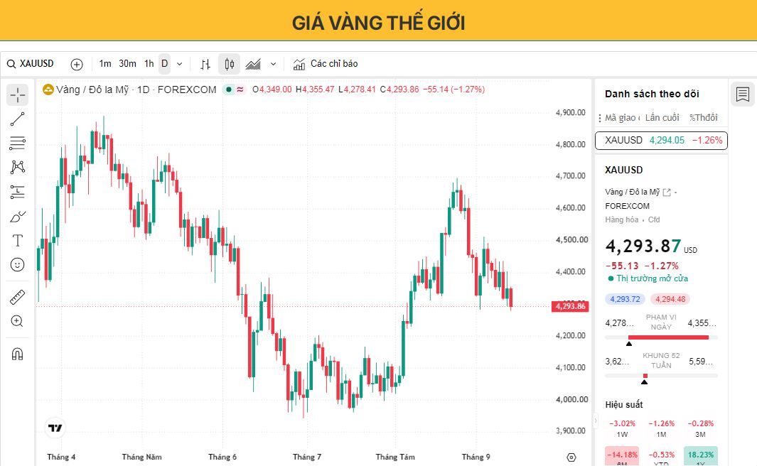 Giá vàng khởi đầu tuần giảm khi các nhà giao dịch chờ đợi phán quyết của Cục Dự trữ Liên bang (Fed).