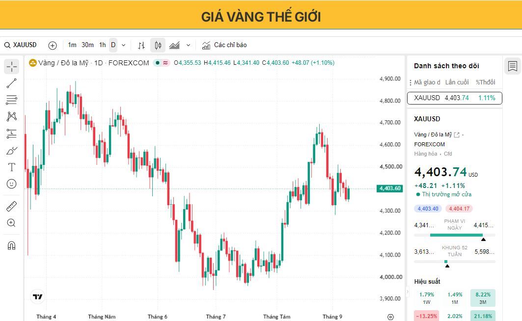 Người mua vàng đang gặp khó khăn ở mức giá gần 4.400 USD 