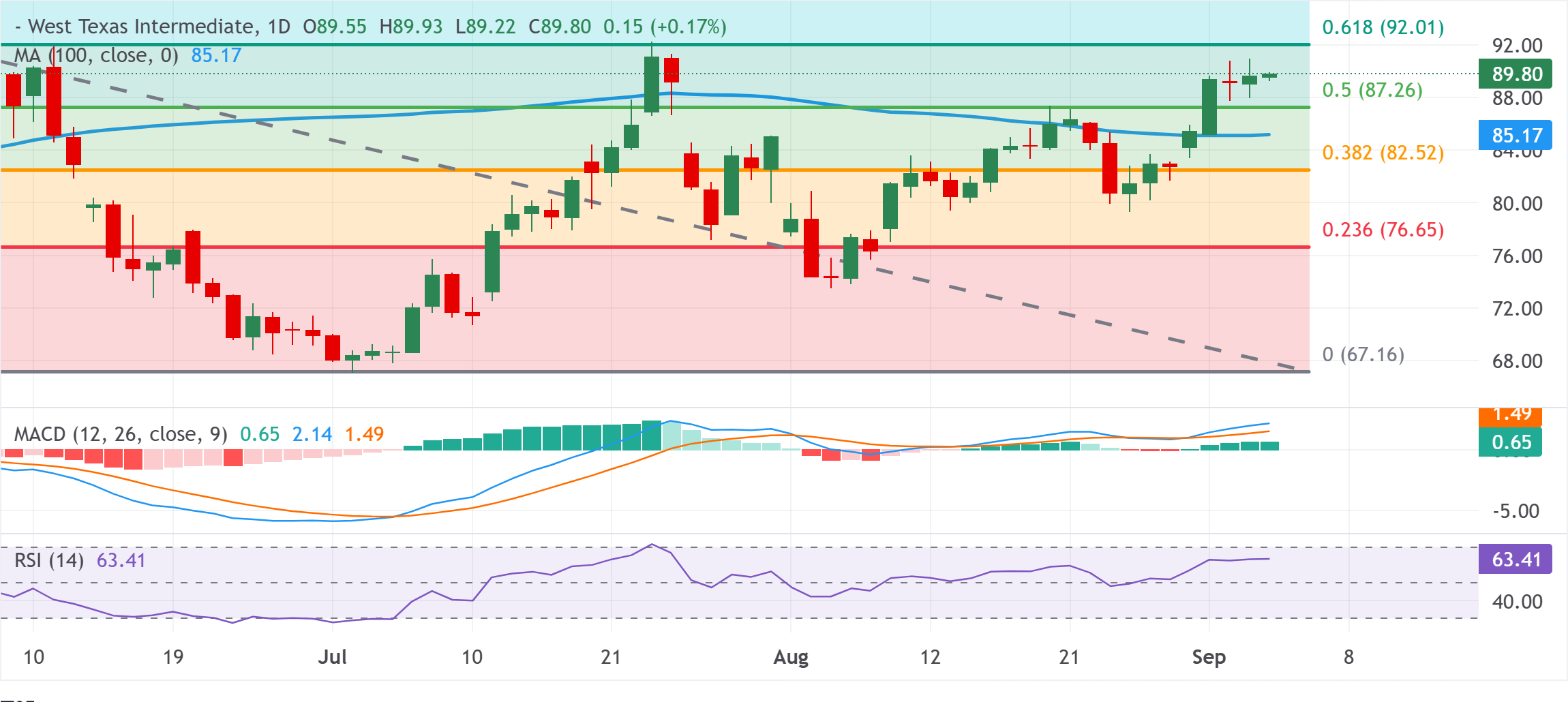 Dự báo giá dầu WTI: Phe mua đang chờ giá vượt qua mốc 90,00 USD và mức Fibonacci 61,8% trong bối cảnh rủi ro từ Iran.