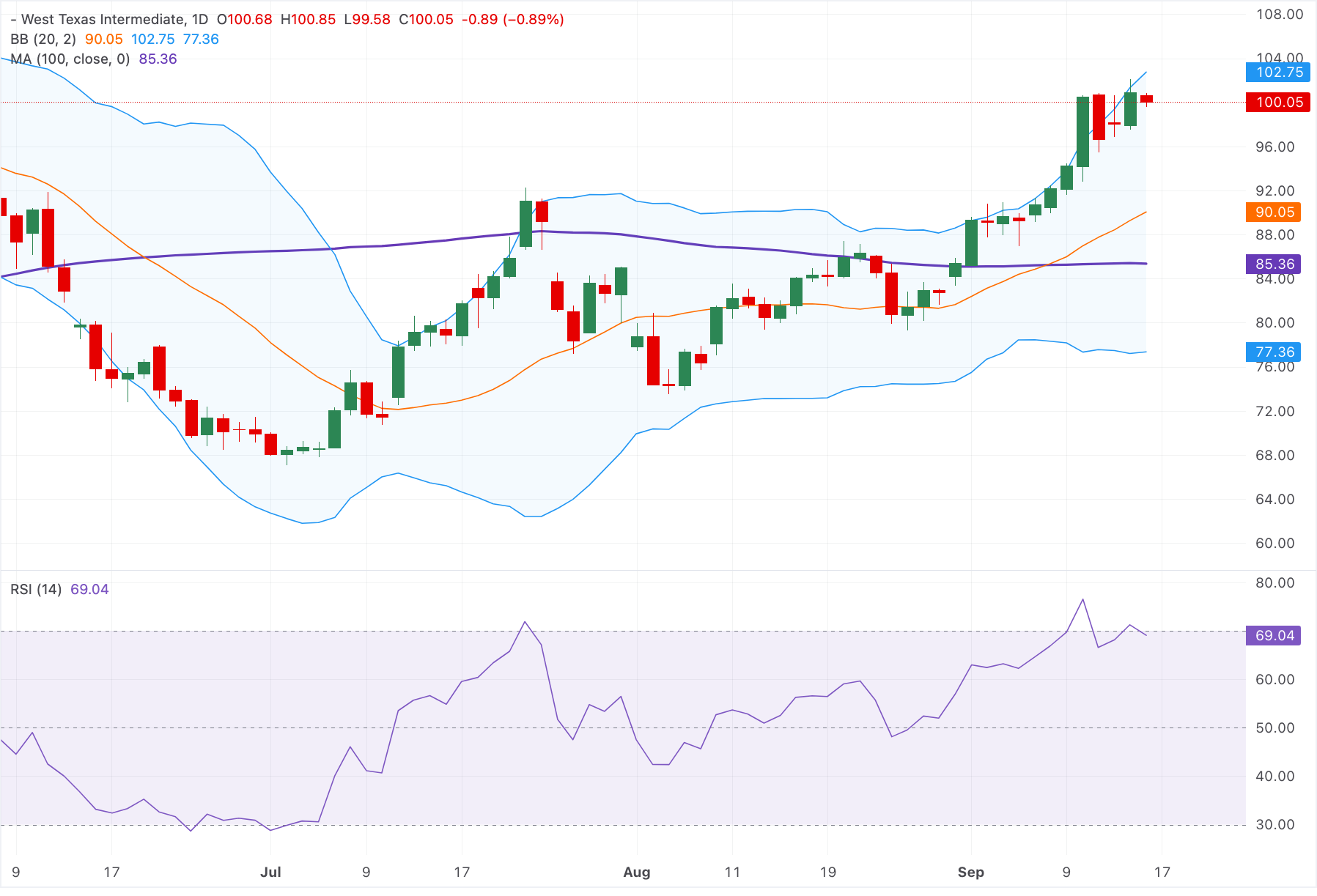 Giá dầu WTI giảm mạnh xuống gần 100 USD do lượng tồn kho của Mỹ tăng bất ngờ, bất chấp lo ngại về gián đoạn nguồn cung.