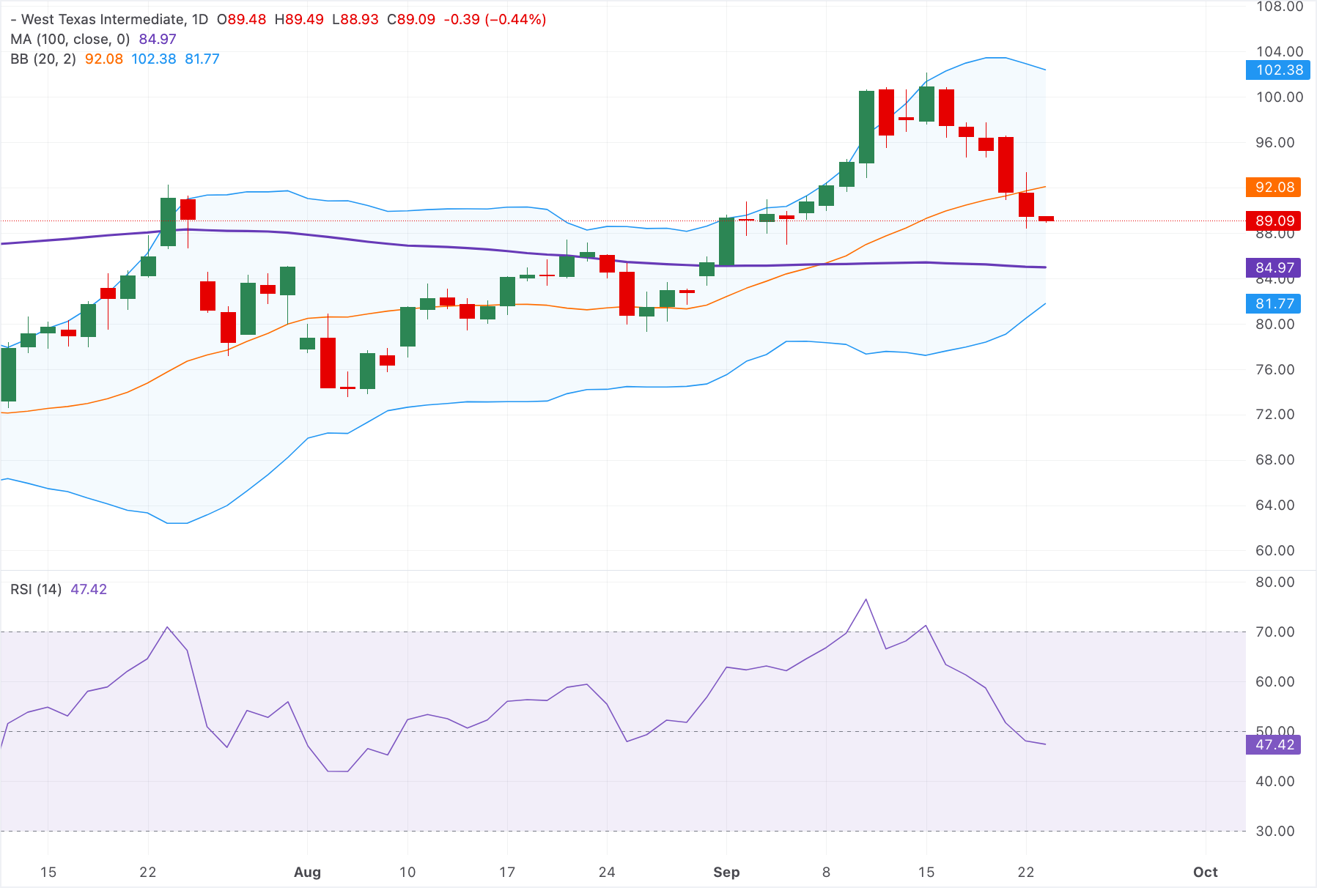 Giá dầu WTI giảm xuống gần 89,00 USD khi thị trường cân nhắc bài phát biểu của Trump tại Liên Hợp Quốc.