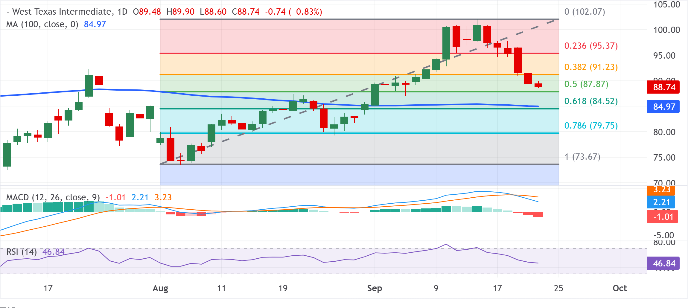 Dự báo giá dầu WTI