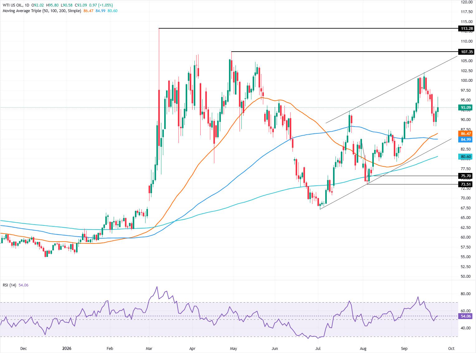 Biểu đồ hàng ngày của WTI