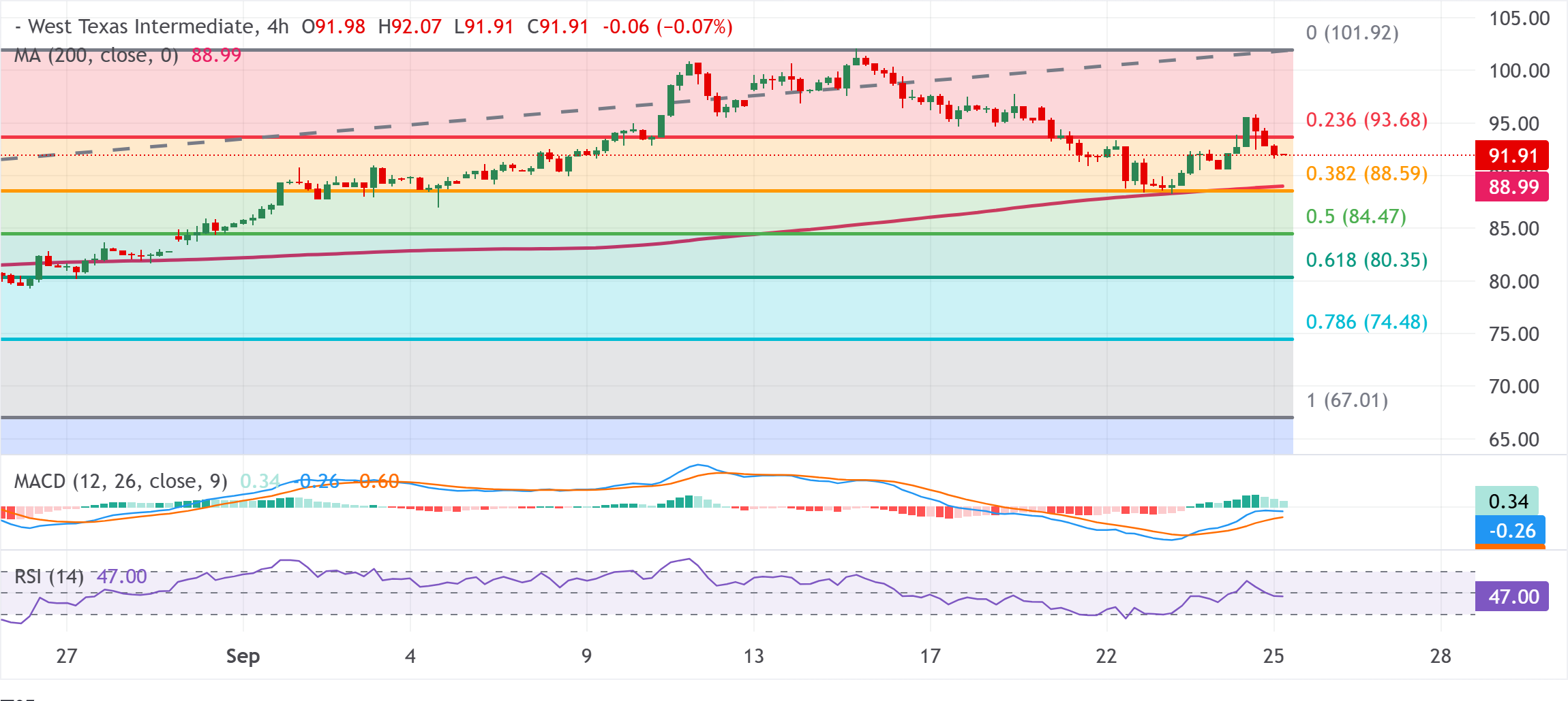 Dự báo giá dầu WTI
