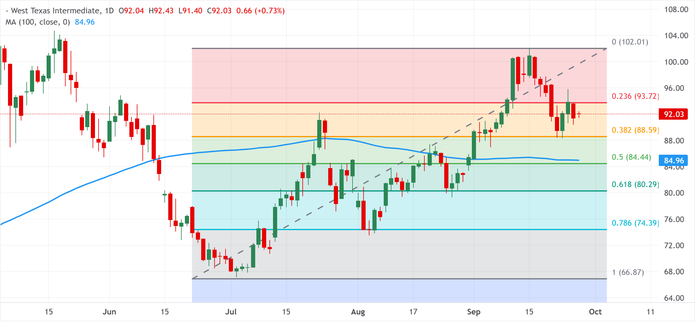 Giá dầu WTI duy trì mức tăng nhẹ trên 92,00 USD trong bối cảnh bất ổn ở Trung Đông.