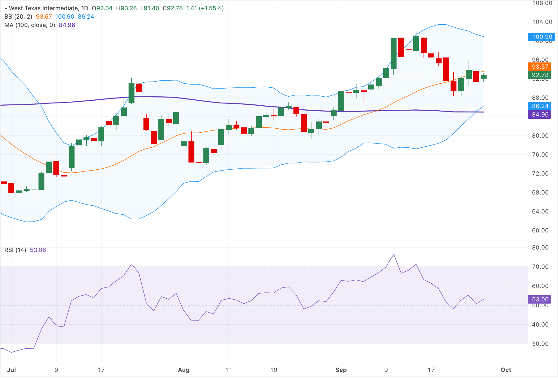 Giá dầu WTI tăng lên trên 93,00 USD sau khi ông Trump bác bỏ thỏa thuận hòa bình với Iran.