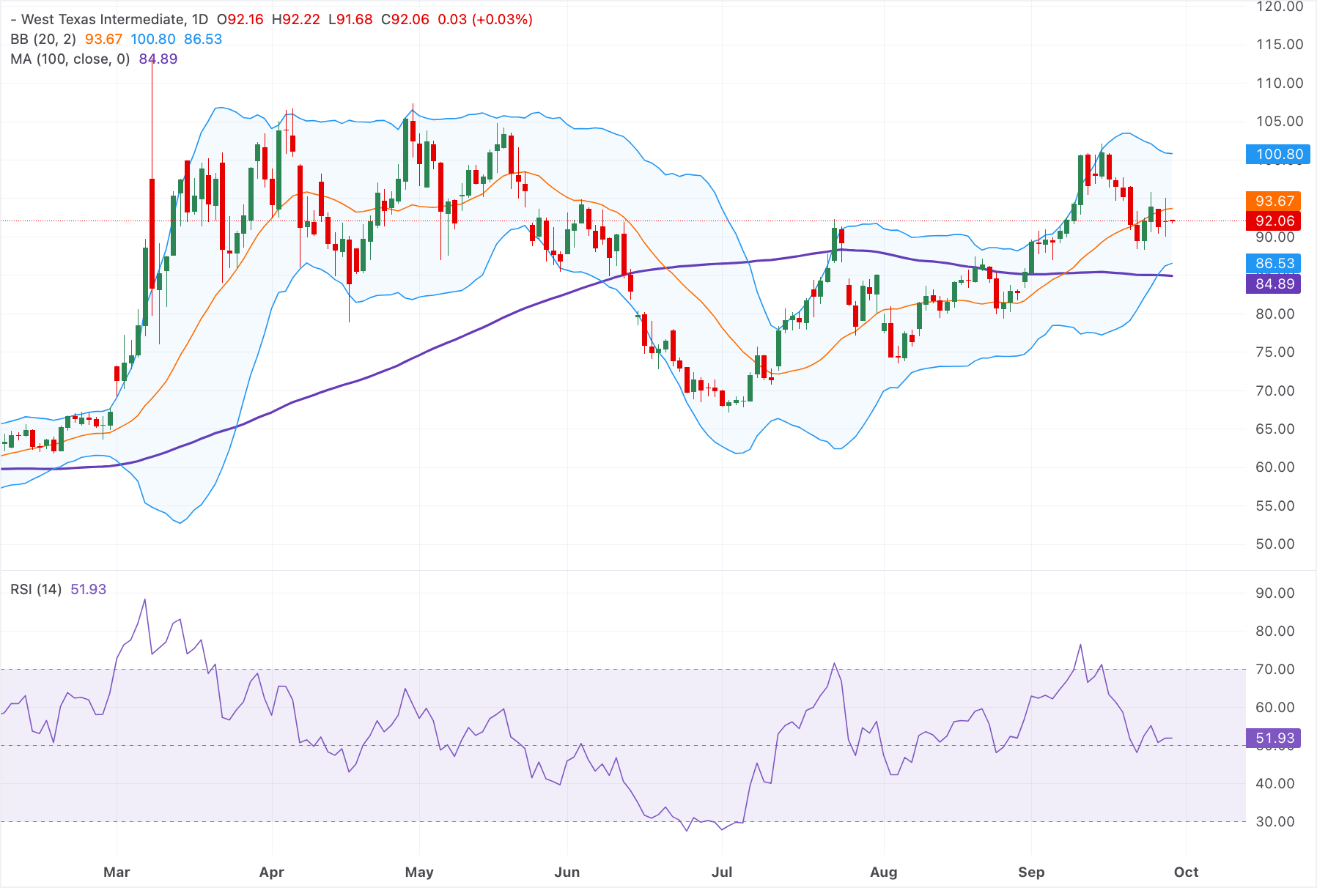 Giá dầu WTI tăng nhẹ lên trên 92,00 USD nhờ các cuộc đàm phán Mỹ-Iran do Qatar làm trung gian