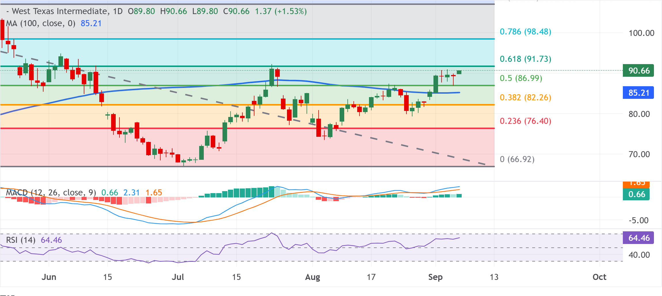 Dự báo giá dầu WTI