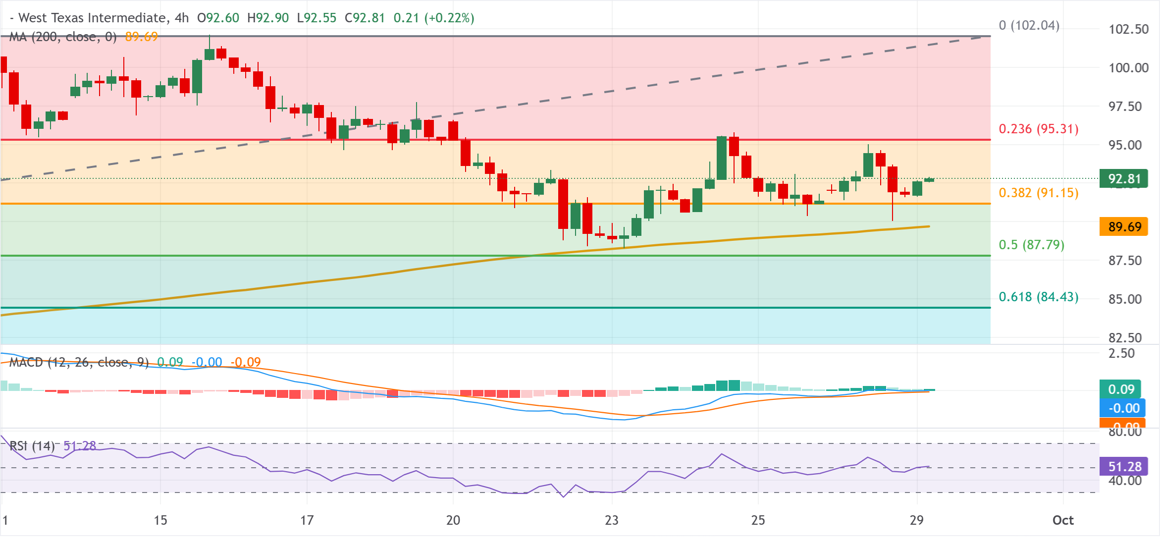 Dự báo giá dầu WTI