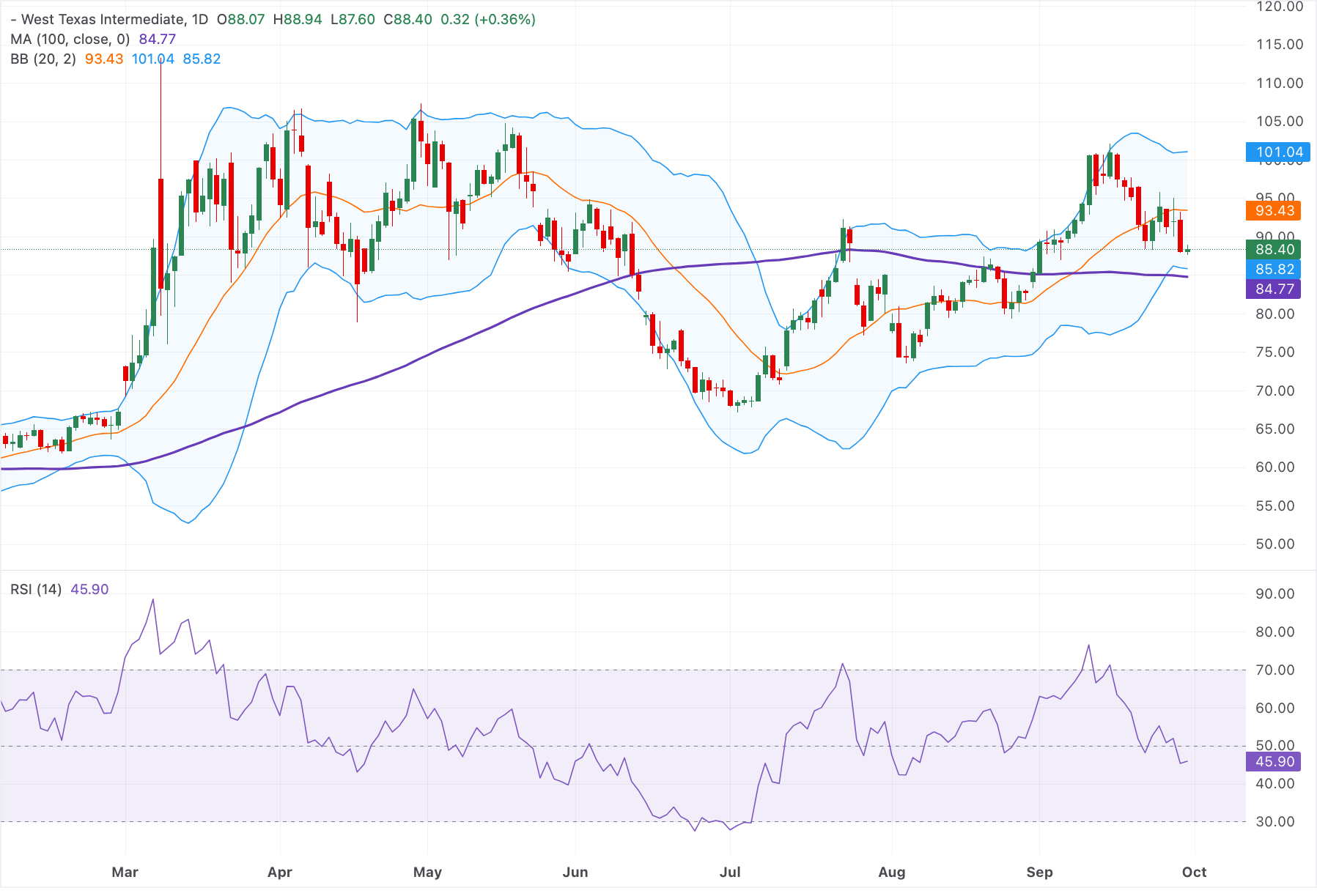 Giá dầu WTI tăng nhẹ trên mức 88,00 USD khi ông Trump phủ nhận việc nới lỏng trừng phạt đối với Iran.