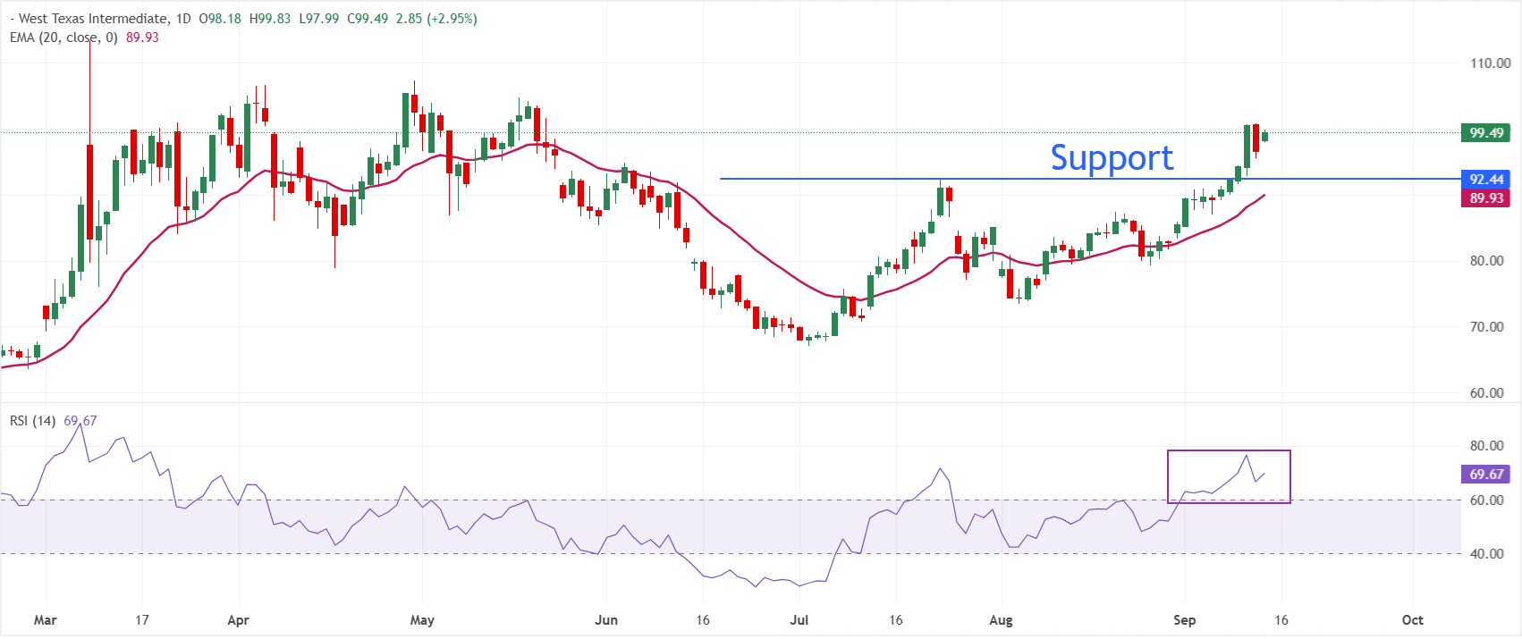Giá dầu WTI tiếp tục tăng điểm trong bối cảnh lo ngại về những rủi ro gia tăng trong nguồn cung năng lượng.