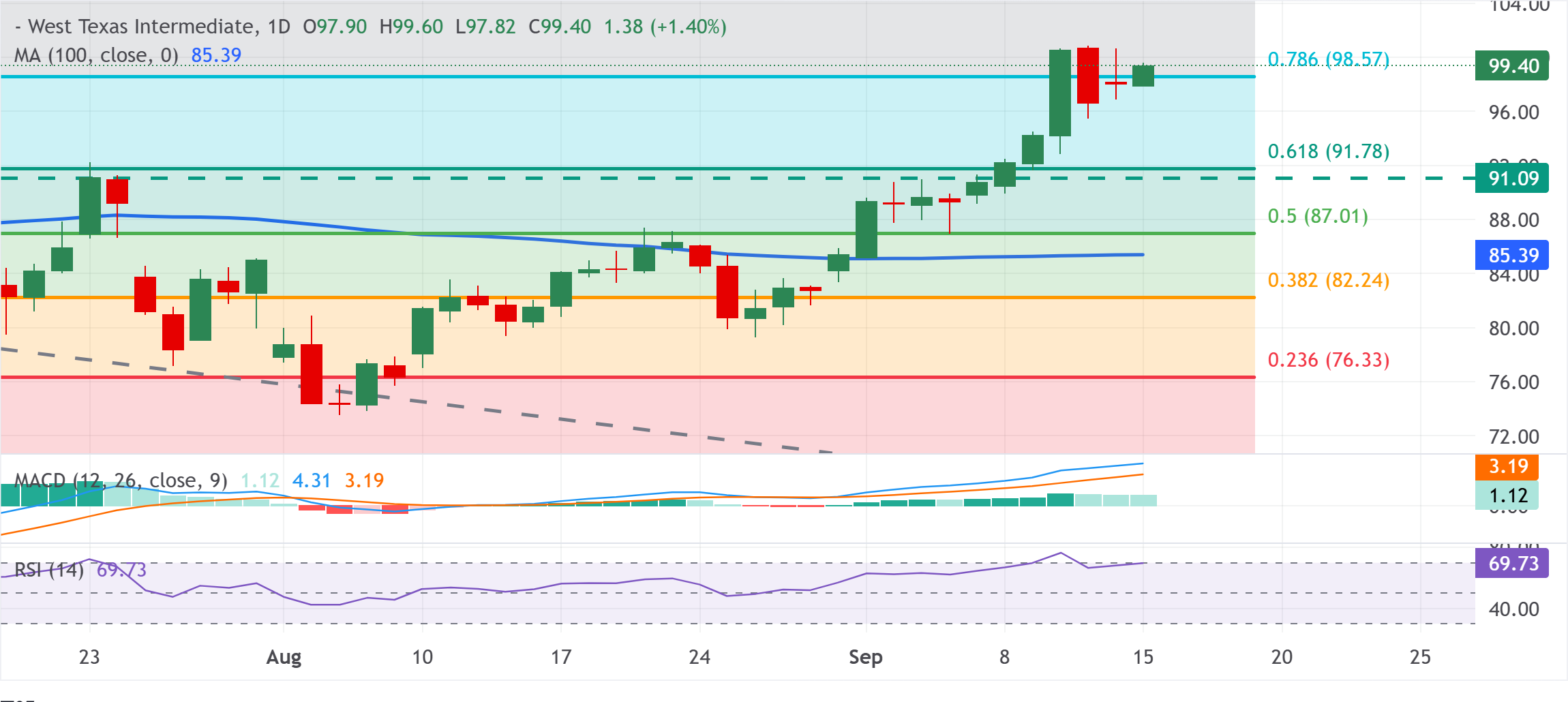 Giá dầu WTI duy trì đà tăng quanh mức giữa 99,00 USD
