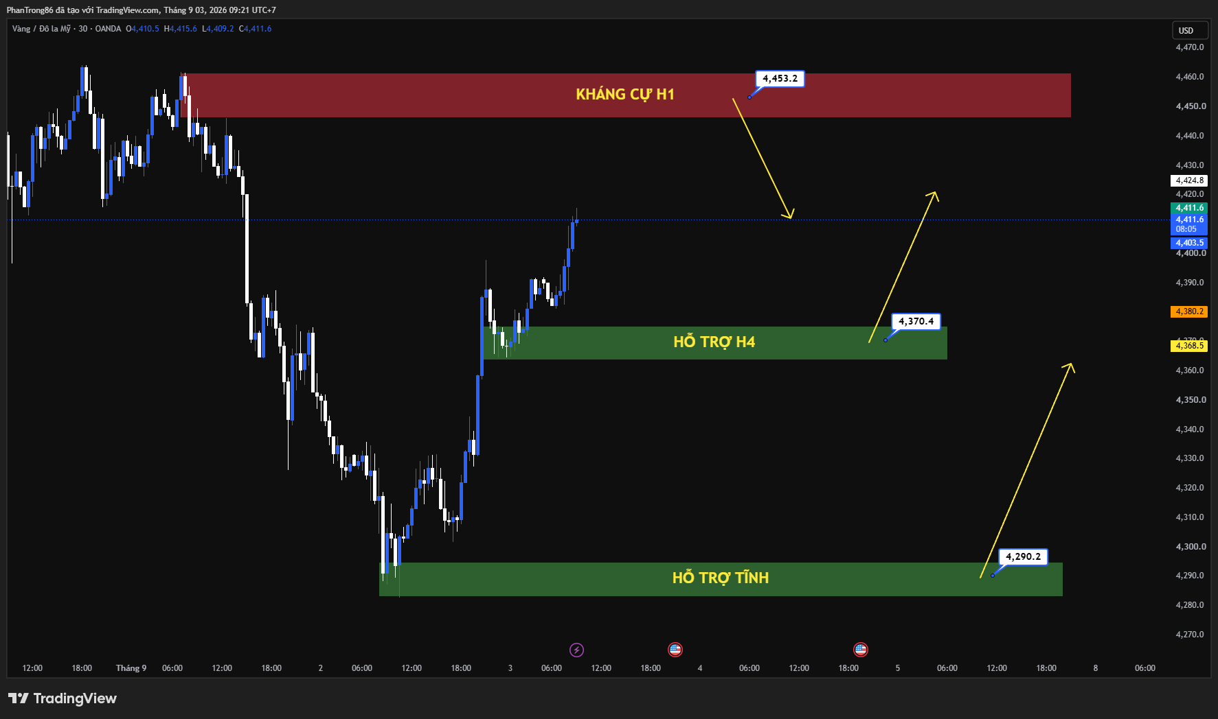 Kế hoạch giao dịch XAU/USD ngày 03/09/2026: Giá vàng phục hồi lên mức 4.385 USD nhờ lợi suất hạ nhiệt bất chấp sức ép từ xung đột Mỹ - Iran và xác suất 62,3% Fed tiếp tục tăng lãi suất trước thềm báo cáo NFP.