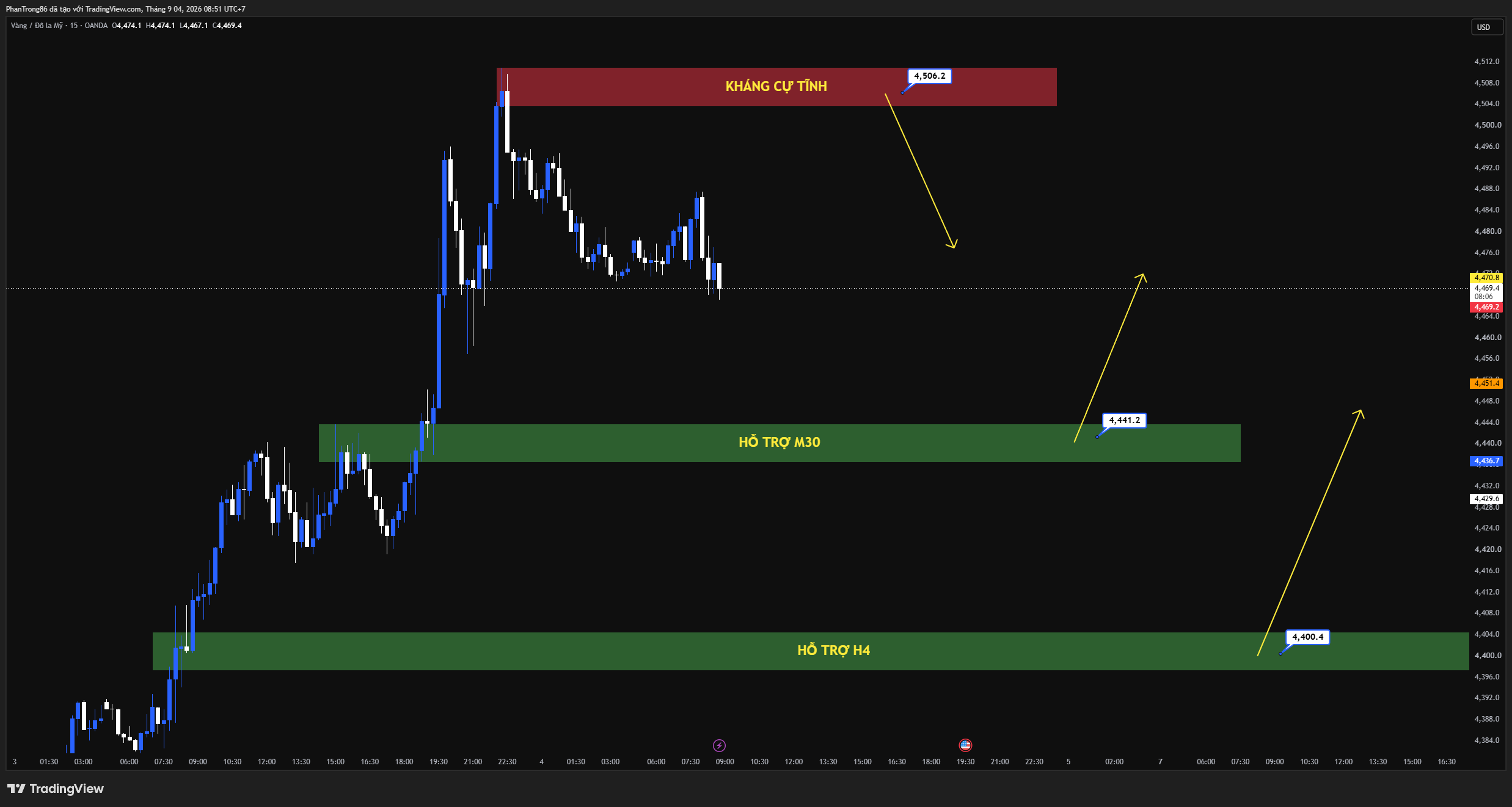 Kế hoạch giao dịch XAU/USD ngày 04/09/2026: Vàng bật tăng sát 4.470 USD nhờ Fed hạ nhiệt kỳ vọng tăng lãi suất trước thềm NFP Mỹ
