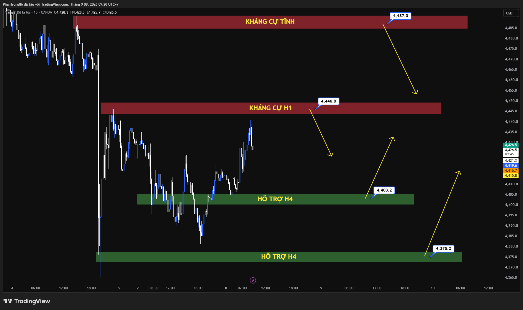 Kế hoạch giao dịch XAU/USD ngày 08/09/2026: Giá vàng giảm sát mốc 4.400 USD khi dữ liệu việc làm Mỹ bùng nổ thúc đẩy kỳ vọng Fed tăng lãi suất
