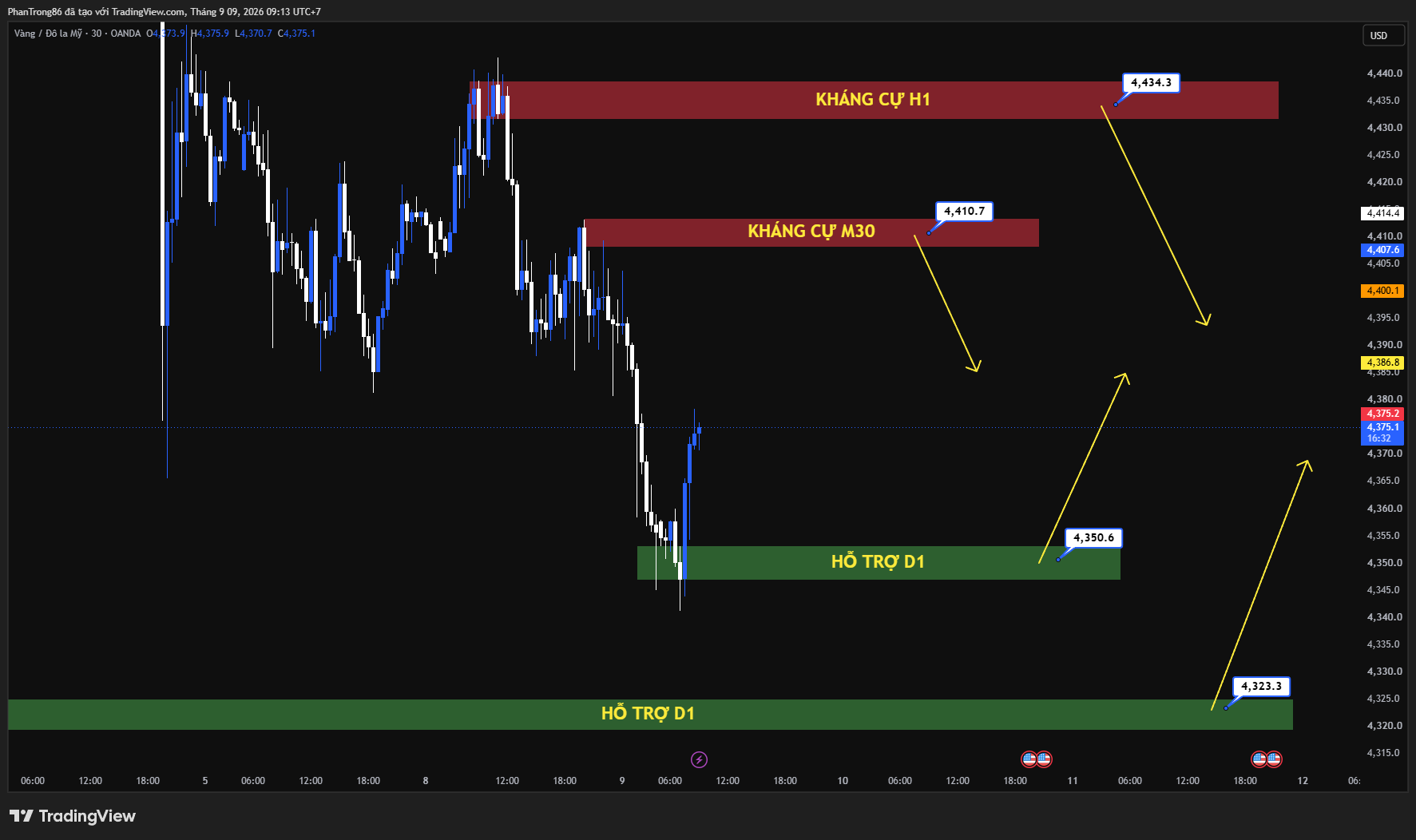 Kế hoạch giao dịch XAU/USD ngày 09/09/2026: Giá vàng giảm về 4.350 USD trước CPI và PPI Mỹ, kỳ vọng Fed tăng lãi suất và giá dầu leo thang gây áp lực